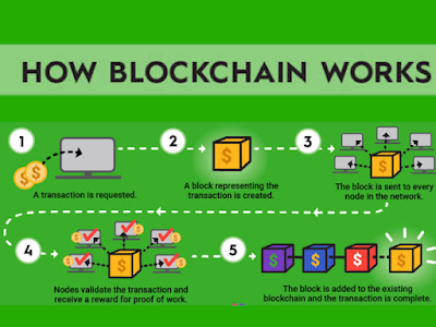 Blockchain-Technology