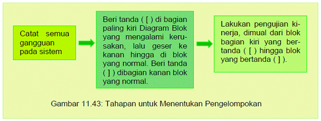 Gambar 11.43: Tahapan untuk Menentukan Pengelompokan