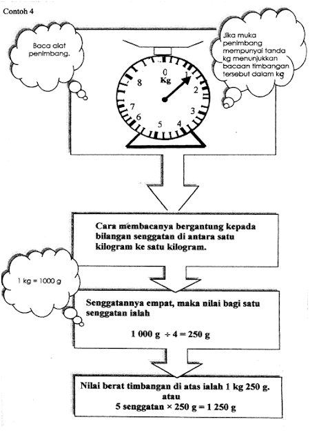 Blog Cikgu Mai MEMBACA ALAT PENIMBANG