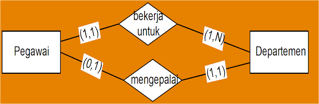 Pemodelan Data dalam Basis Data