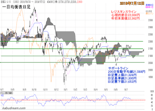 日経平均一目均衡表（日足）チャート2019年7月12日