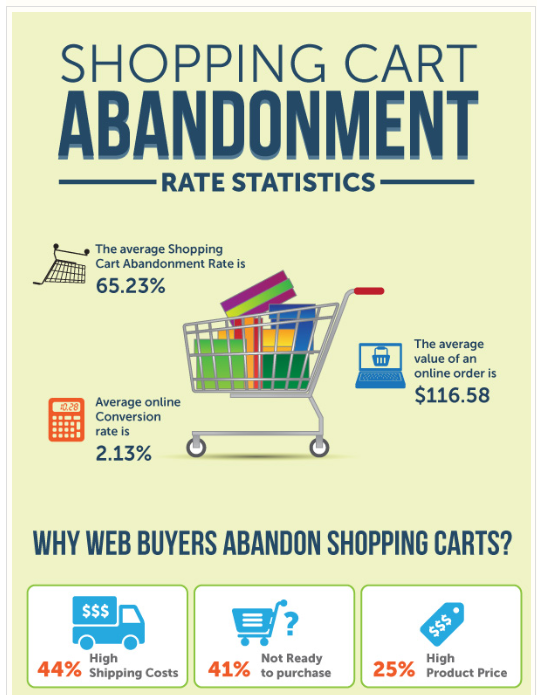 The Cost Of Cart Abandonment