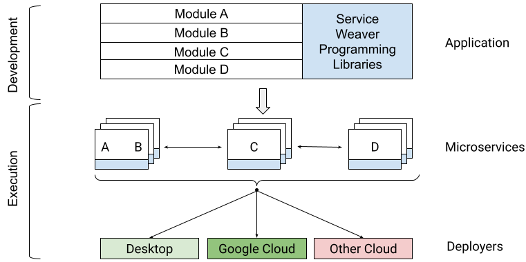 Flow chart of Service Weaver Programming Libraries from development to execution, moving four modules labeled A through D from application across a level of microservices to deployers labeled Desktop, Google Cloud, and Other Cloud