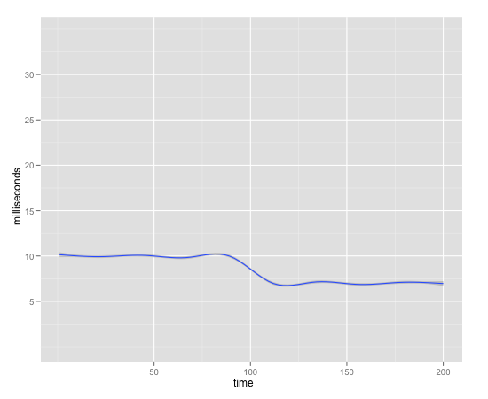 Request Latency Over Time