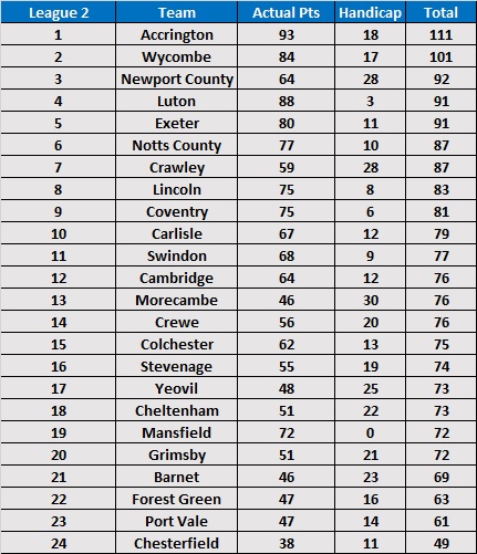 Equinoxx Info Season Handicap Betting Results For 2017 18