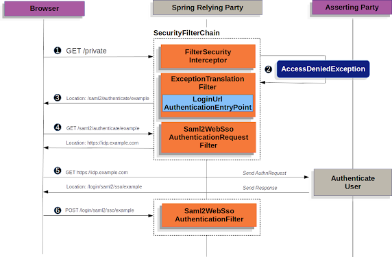 Spring Security LDAP Integration and SAML Extension on Udemy