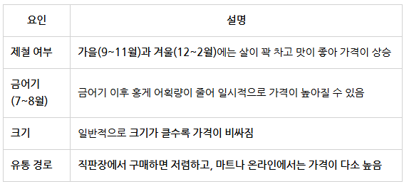 홍게 가격 변동 요인