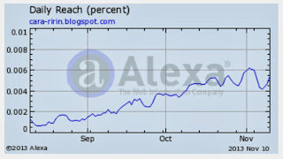 Grafik Alexa Blog Cara Ririn