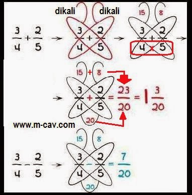 Cara Cepat Menguasai Matematika menghitung pecahan cepat