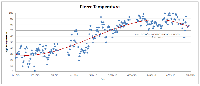 Pierre High Temperatures