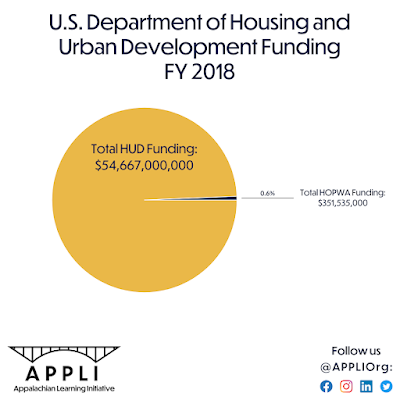 Total HUD Funding