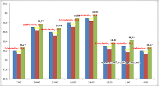 Desviaciones por puntos de una serie de un gráfico de Excel.