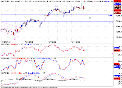 Nifty is rising in 5 waves and falling in 3!