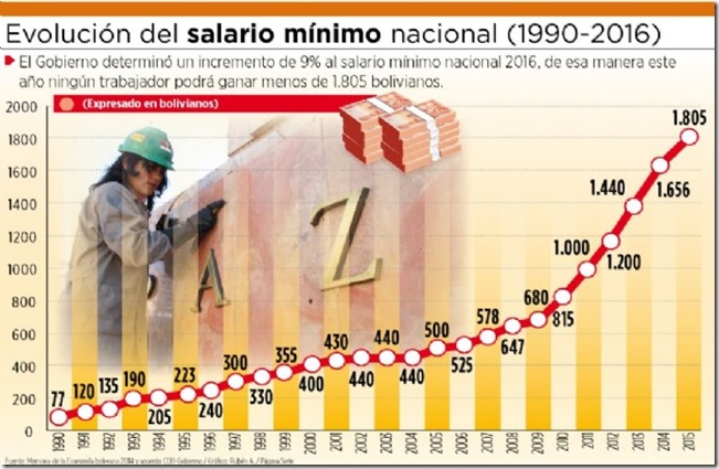 Salarios en Bolivia