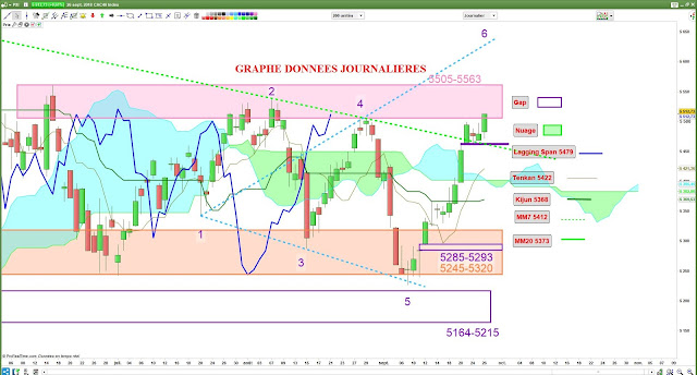 Analyse ichimoku cac40 [26/09/18]