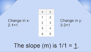 m=the change in y over the change in x. (3-2)/(2-1)=1/1=1. The slope (m) is 1/1=1.