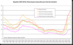 tasa paro estudios varones[1]