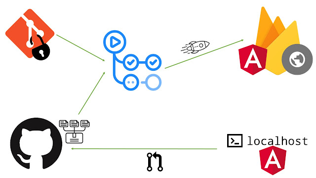 Deploy ANgular Application to Firebase Hosting using Github Workflow CI CD Pipeline