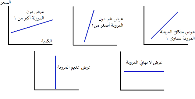 مرونة العرض السعرية