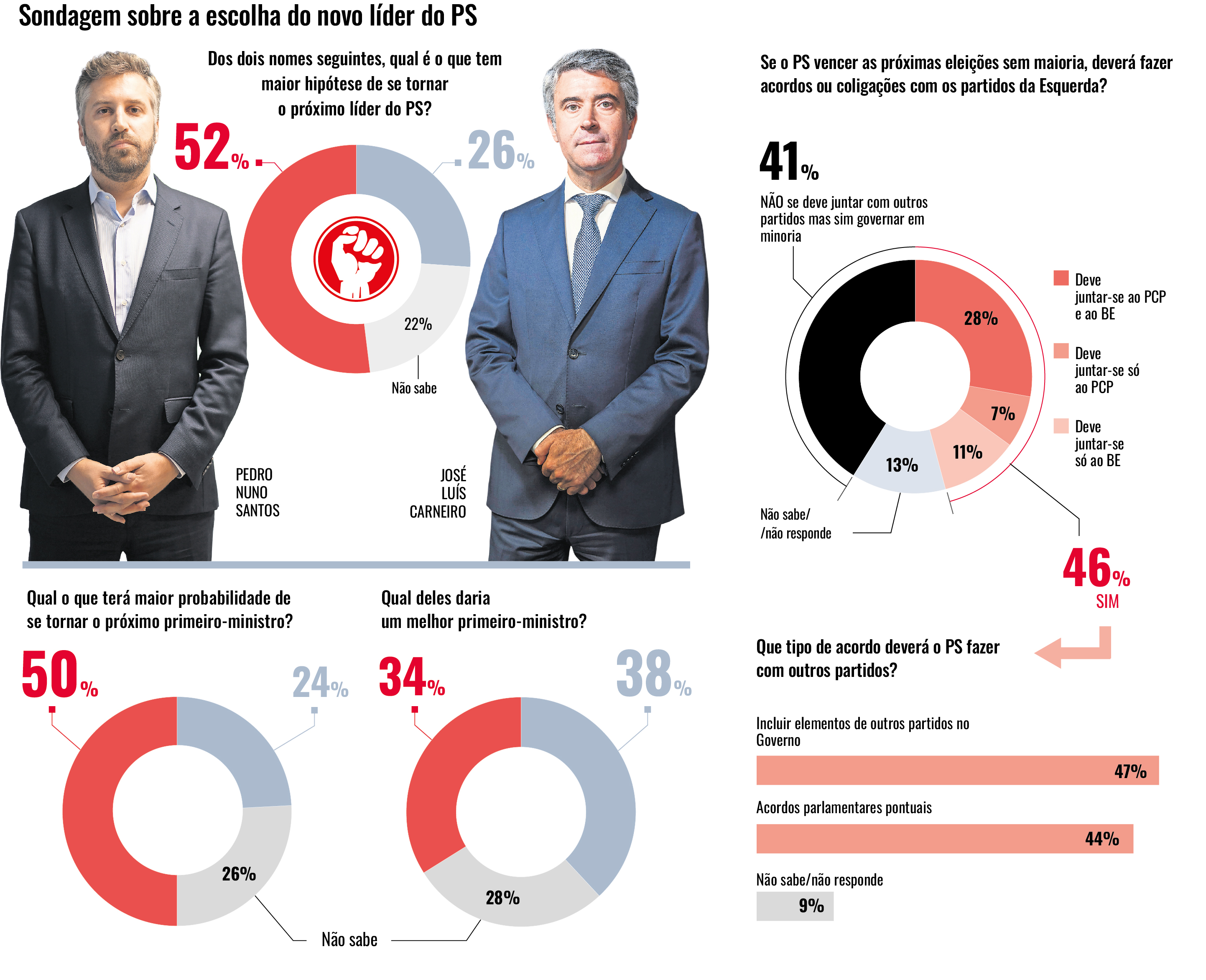 Maioria das federações ao lado de Pedro Nuno Santos