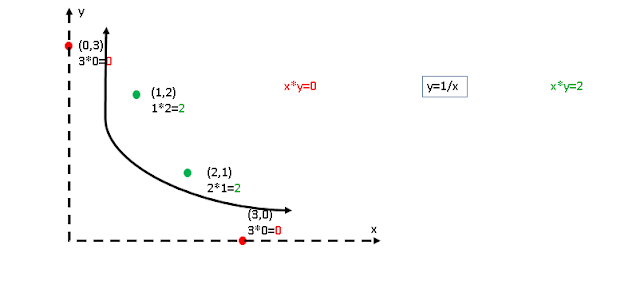 Machine Learning Kernel  Trick Graphically Solved with a hyperbola equation