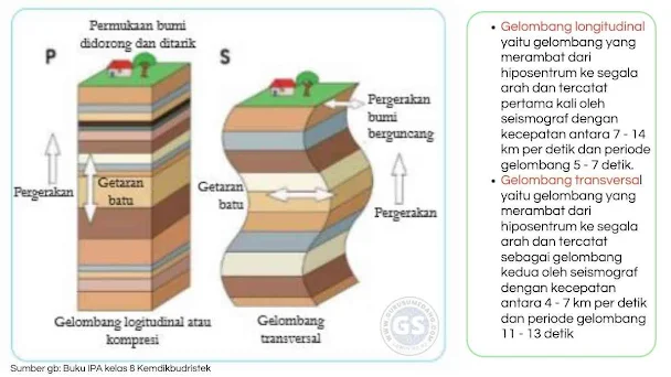 Gempa bumi melepaskan energi dalam bentuk getaran, yang disebut sebagai gelombang seismik, yang merambat, baik di dalam lempeng bumi dan juga di kerak atau permukaan bumi.