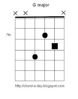 G Major triad Guitar Chord