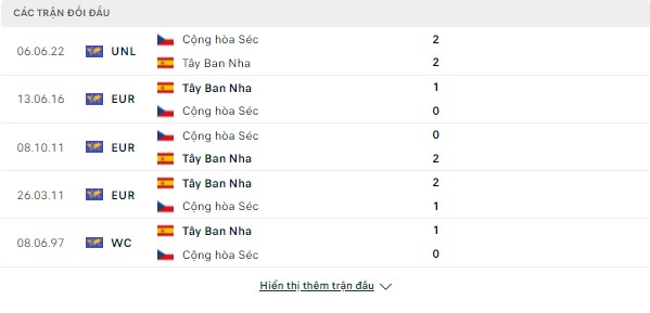 Giải mã kèo Tây Ban Nha vs CH Czech (Nations League- 01h45 ngày 13/6) Doi-dau-12-6