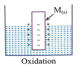 oxidation in metal