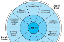 2 Ilmu Penunjang Geografi (Aspek Fisik & Sosial) Lengkap