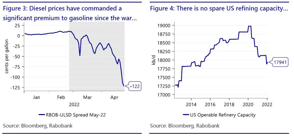 The Diesel Market Is Soaring, And Gasoline Prices Will Catch Up This Summer