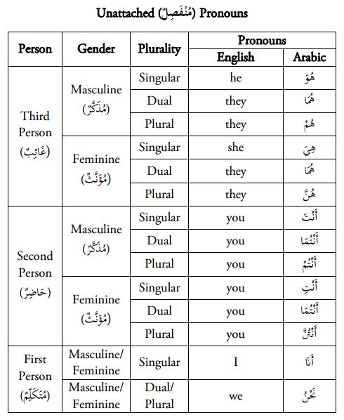  kita hingga pada pelajaran ke enam dari buku ten lessons of Arabic Pronoun dalam bahasa Arab - Ten Lessons of Arabic - pelajaran 6