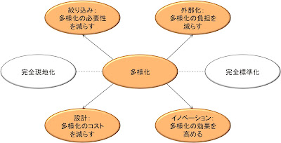 適応のためのツール