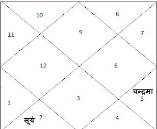 Amla Yog in Astrology