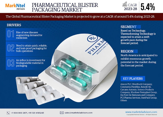 Pharmaceutical Blister Packaging Market