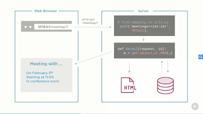 best Pluralsight course to learn Django and web development