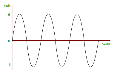  Arus  DC Direct Current dan Arus  AC  Alternating Current 