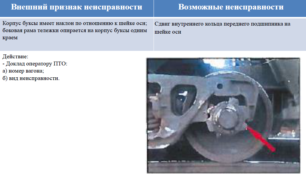 неисправности кузова грузового вагона. пост безопасности жд. островок безопасности при встрече поезда сходу. неисправности крышек люков и торцевых дверей полувагонов. буксовый узел тележки.