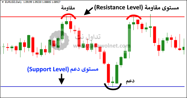 مستويات الدعم والمقاومة - Support & Resistance Levels