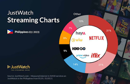 JustWatch.com Releases Its Q1 2022 Data Revealing the Top Streaming Services in the Philippines