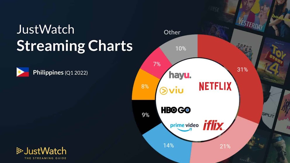 JustWatch.com Releases Its Q1 2022 Data Revealing the Top Streaming Services in the Philippines