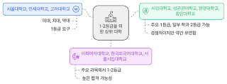 1~2등급, 상위권 대학 목표