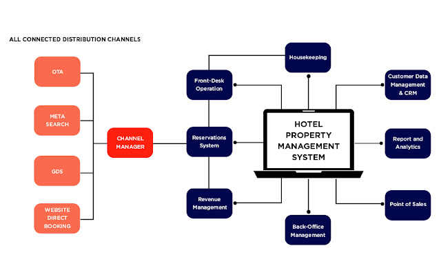 Global Hotel Property Management System Market