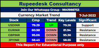 Currency Market Intraday Trend Rupeedesk Reports - 07.07.2022