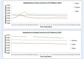 laju radiasi di kota jepang