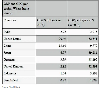 Can INDIA Become The Country With $5 Trillion Economy