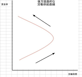 後方屈曲的な労働供給曲線