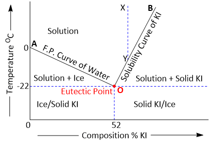 Phase Diagram of KI-Water System