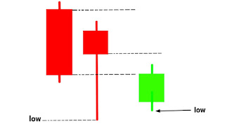 Unique Three River Bottom Pattern Diagram, Unique Three River Bottom Pattern Candle