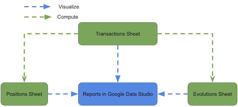 Relationship of elements in the stock investment portfolio tracker in Google Sheets and Google Data Studio